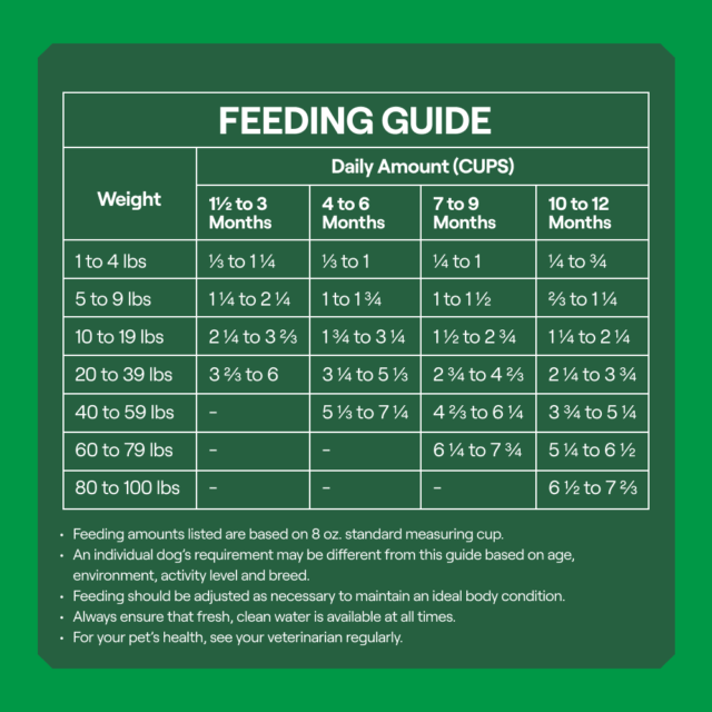 Goodlands Dry Dog Food Puppy Formula, 6 lb Bag - Image 3